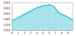 Elevation profile