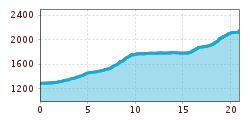 Elevation profile