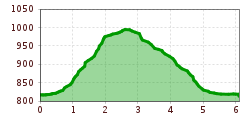 Elevation profile