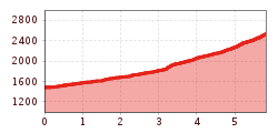 Elevation profile