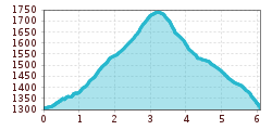 Elevation profile