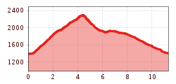 Elevation profile