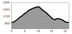 Elevation profile