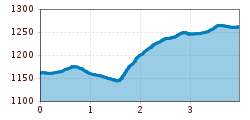 Elevation profile