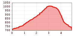 Elevation profile