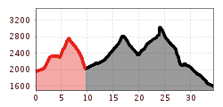 Elevation profile