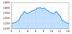 Elevation profile