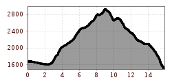 Elevation profile