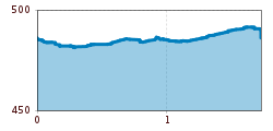 Elevation profile