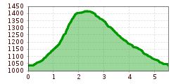 Elevation profile