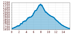 Elevation profile