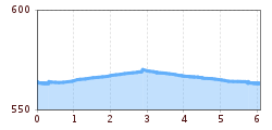 Elevation profile