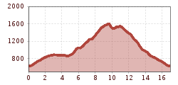 Elevation profile