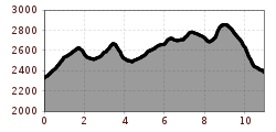 Elevation profile