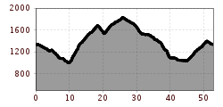 Elevation profile