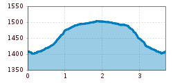 Elevation profile