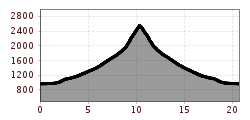 Elevation profile