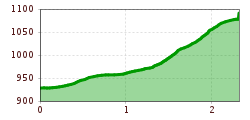 Elevation profile