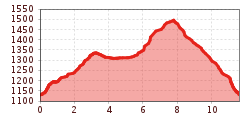 Elevation profile