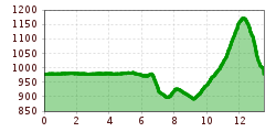 Elevation profile