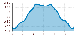 Elevation profile