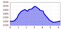 Elevation profile