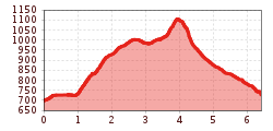 Elevation profile