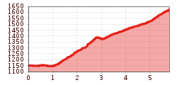 Elevation profile