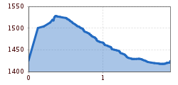 Elevation profile