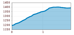 Elevation profile