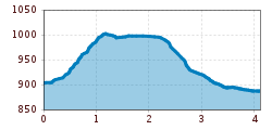 Elevation profile