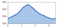 Elevation profile