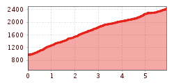 Elevation profile