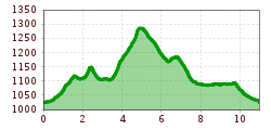 Elevation profile