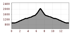 Elevation profile