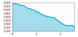 Elevation profile