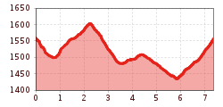 Elevation profile