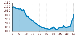 Elevation profile