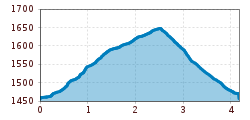 Elevation profile