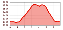 Elevation profile