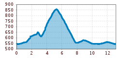 Elevation profile