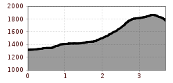 Elevation profile