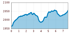 Elevation profile