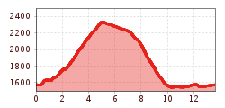 Elevation profile