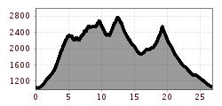 Elevation profile