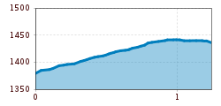 Elevation profile