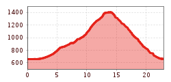 Elevation profile