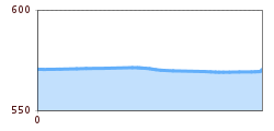 Elevation profile