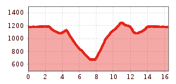 Elevation profile