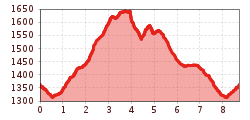 Elevation profile